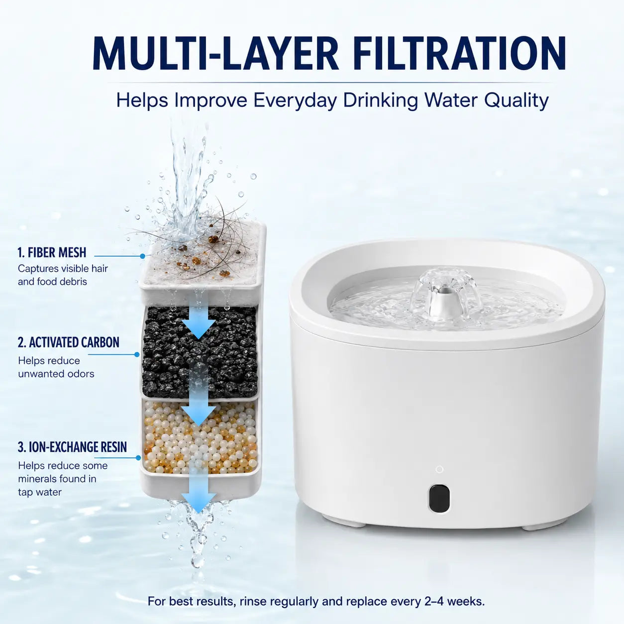 Fluffino 3L Cat Water Fountain – Quiet USB Powered Pet Fountain with Continuous Flow, Large Capacity, Easy to Clean, White